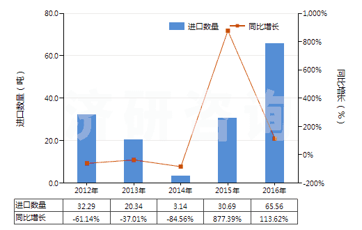 2012-2016年中國苯胺鹽(HS29214190)進(jìn)口量及增速統(tǒng)計(jì) 2012-2016年中國苯胺鹽(HS29214190)進(jìn)口量及增速統(tǒng)計(jì)
